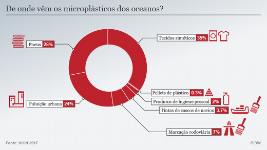 infogrfico em formato de circulo mostrando percentual de microplstico em diversos produtos.