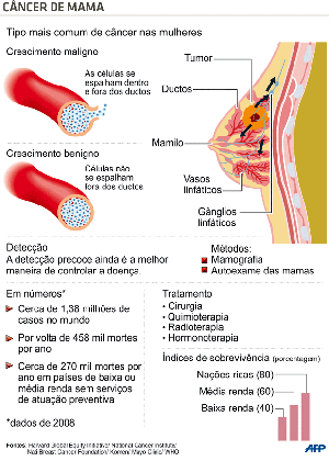 infogrfico cncer de mama