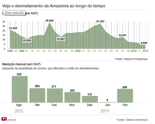 Desmatamento na Amaznia