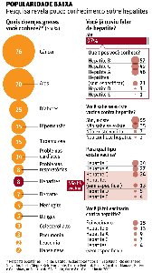 grfico apontando os dados da pesquisa: informaes sobre hepatite C.