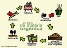 A compostagem  um processo biolgico em que os micro-organismos transformam a matria orgnica, como estrume, folhas, papel e restos de comida, num material semelhante ao solo, a que se chama composto, e que pode ser utilizado como adubo. <br/><br/> Palavras-chave: Reciclagem. Lixo. Resduos. Slidos. Fertilizao. Solo. 