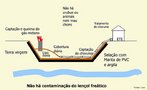 No aterro sanitrio o depsito de lixo obedece a uma srie de normas e procedimentos a fim de minimizar seu impacto sobre o meio ambiente. Entre eles, distncia de no mnimo 100 metros de rea construda e cursos d'gua, impermeabilizao do solo com uma camada de dois metros de manta sinttica, pedra e areia, alternncia de lixo compactado com terra e argila, sempre terminando em grama, construo em desnvel, drenagem de gs metano e chorume e tratamento adequado de todos os dejetos. <br/>  Palavras-chave: Resduos slidos. Chorume. Gs Metano. Lixo. 